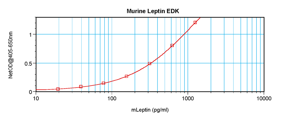 Murine Leptin Standard ABTS ELISA Kit graph
